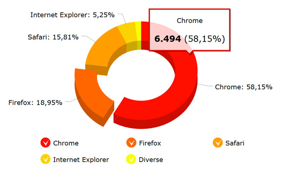 Example graphics for a browser statistic