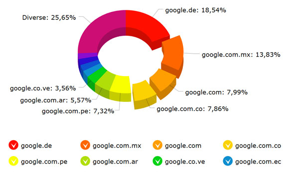 Beispielgrafik für eine Referrer-Statistik